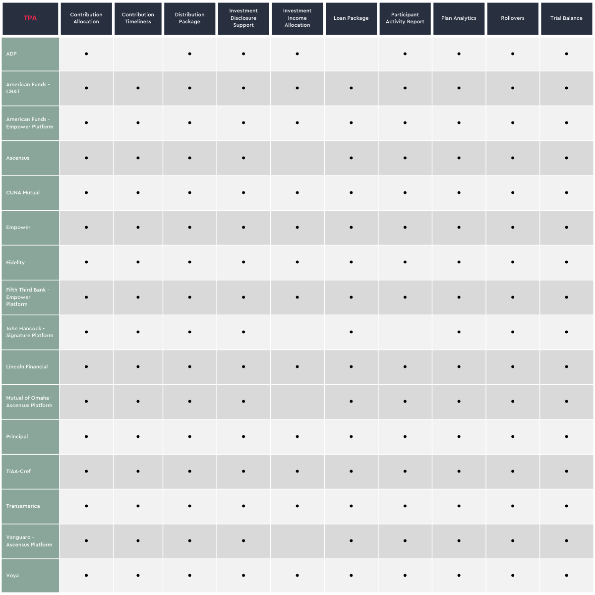 Recordkeeper Integration Matrix